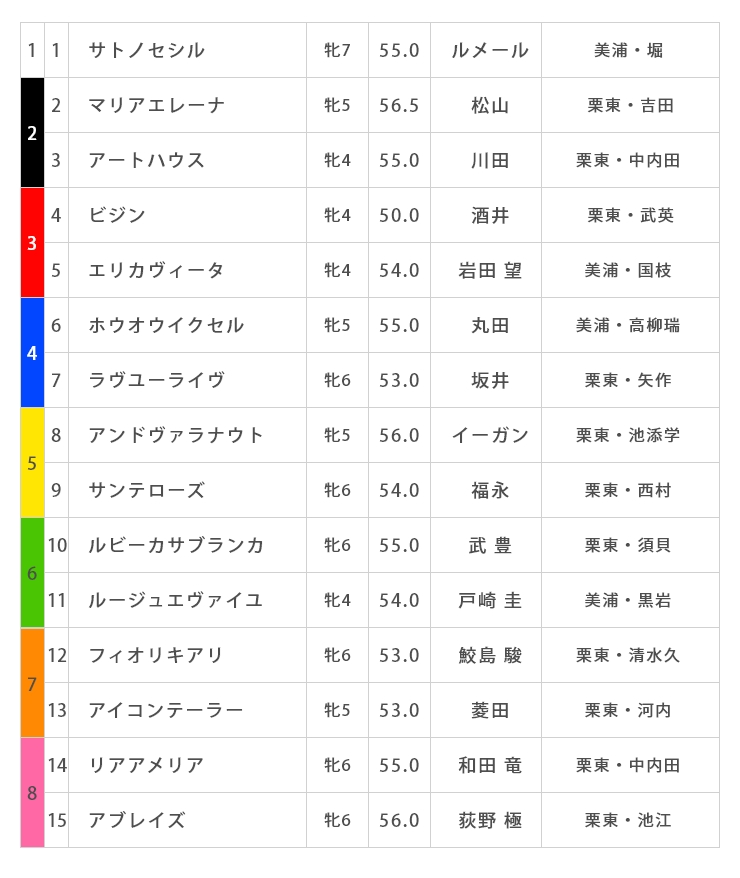 愛知杯2023出馬表