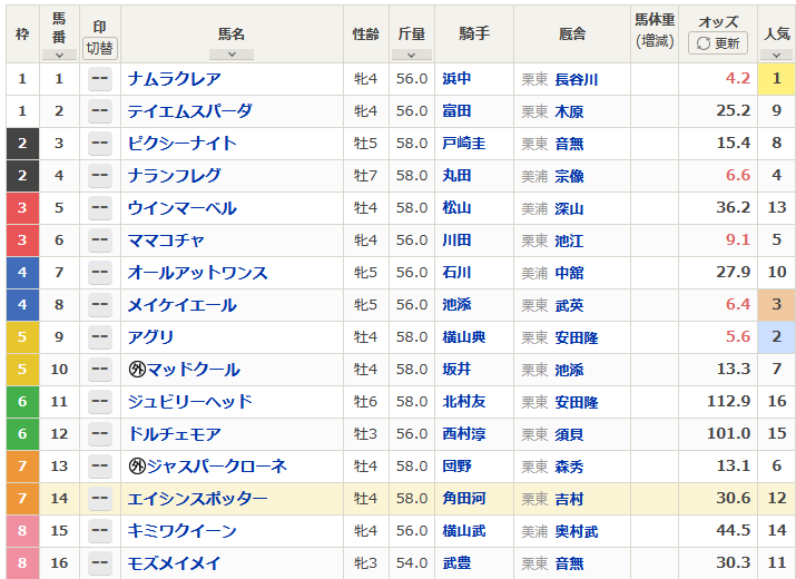 スプリンターズS2023出馬表